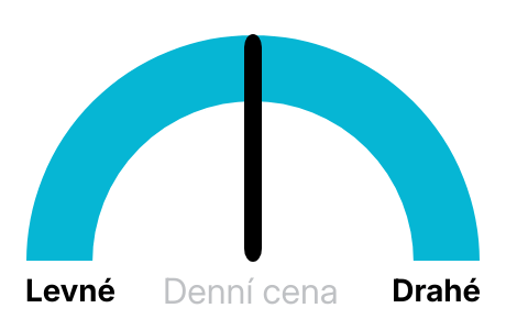 Cena elektřiny dnes