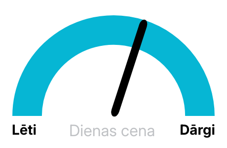 Cena elektřiny dnes