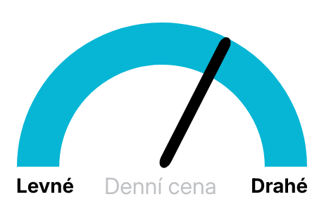 Cena elektřiny dnes
