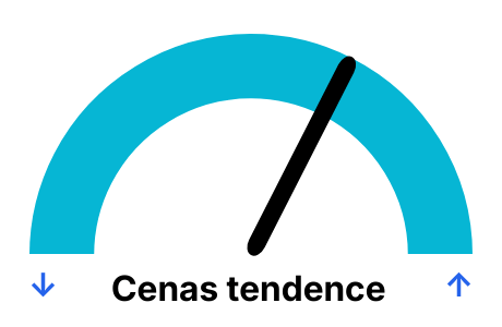 Vývoj ceny elektřiny po dnech